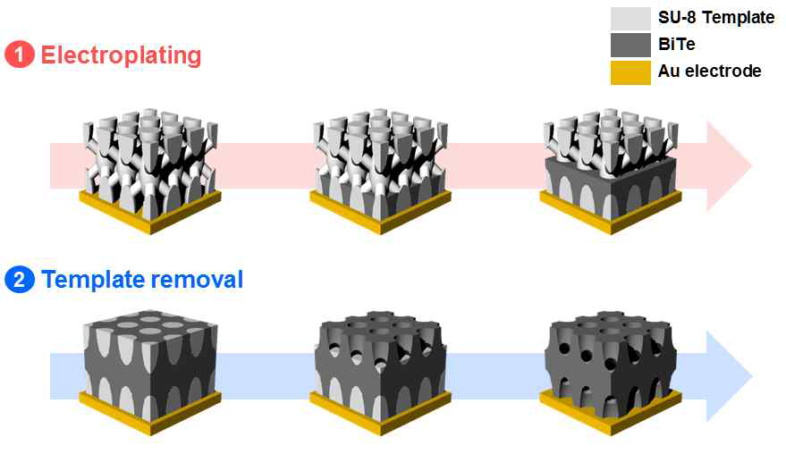 도금법을 활용한 3차원 BiTe계 열전소재 제작 방법