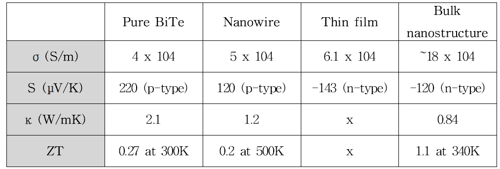 다양한 BiTe 열전소재의 열전 특성