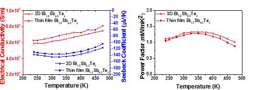 3차원과 박막 Bi-Sb-Te 열전소재의 전기적 특성 비교