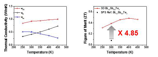 3차원과 박막 Bi-Sb-Te 열전소재의 전기적 특성 비교