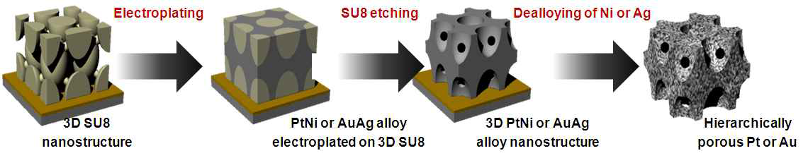 3차원 계층적 나노구조 기반의 전극소재 제작 과정