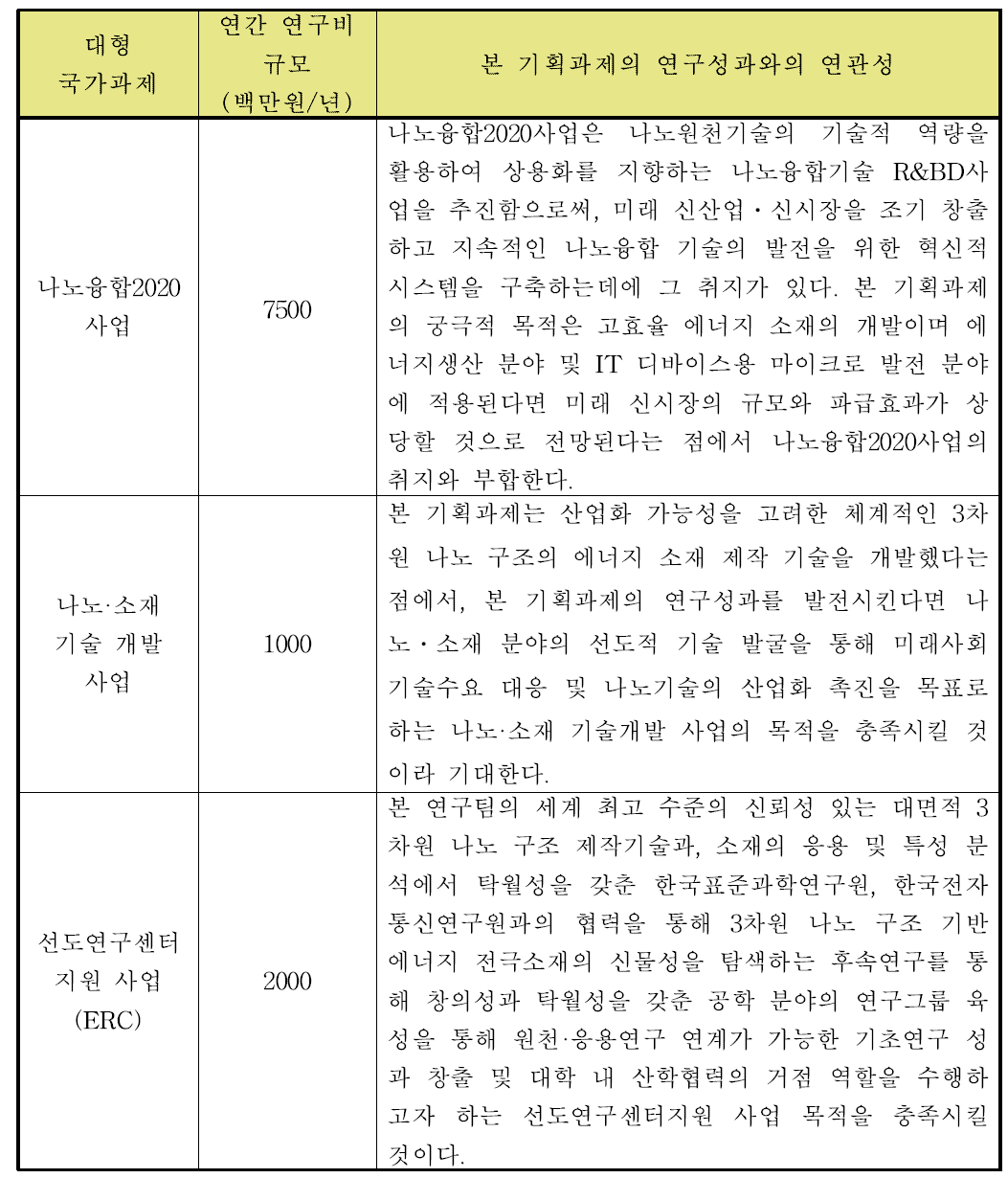 본 연구기획 및 후속연구를 통한 유치 가능성이 있는 대형 국가과제