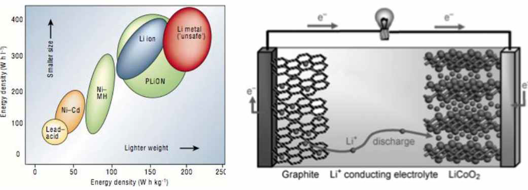 이차전지의 에너지 밀도(왼쪽)와 리튬이온전지의 구성요소(오른쪽)