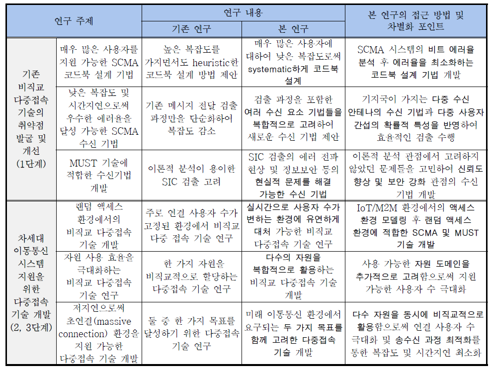 본 연구의 세부 연구방법 및 차별성