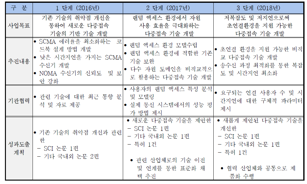 단계 별 사업 추진 목표 및 내용