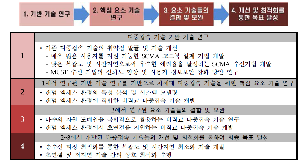 당초 계획된 본 연구의 연구개발 추진과정