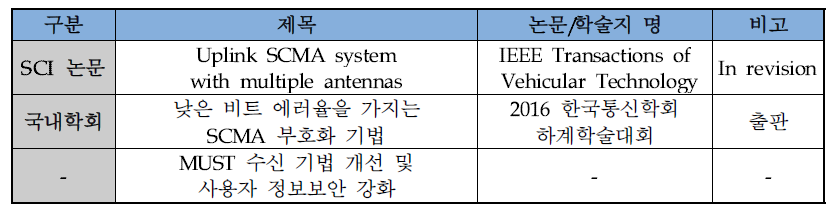 학술적 성과 요약