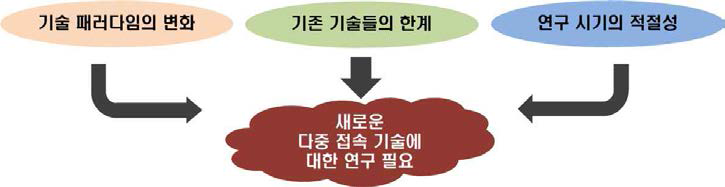 새로운 다중접속 기술 연구의 필요성