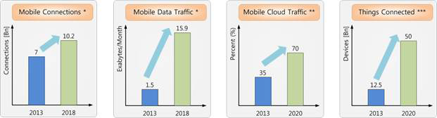 모바일 수, 트래픽, 연결 단말 수의 통계 및 예측자료