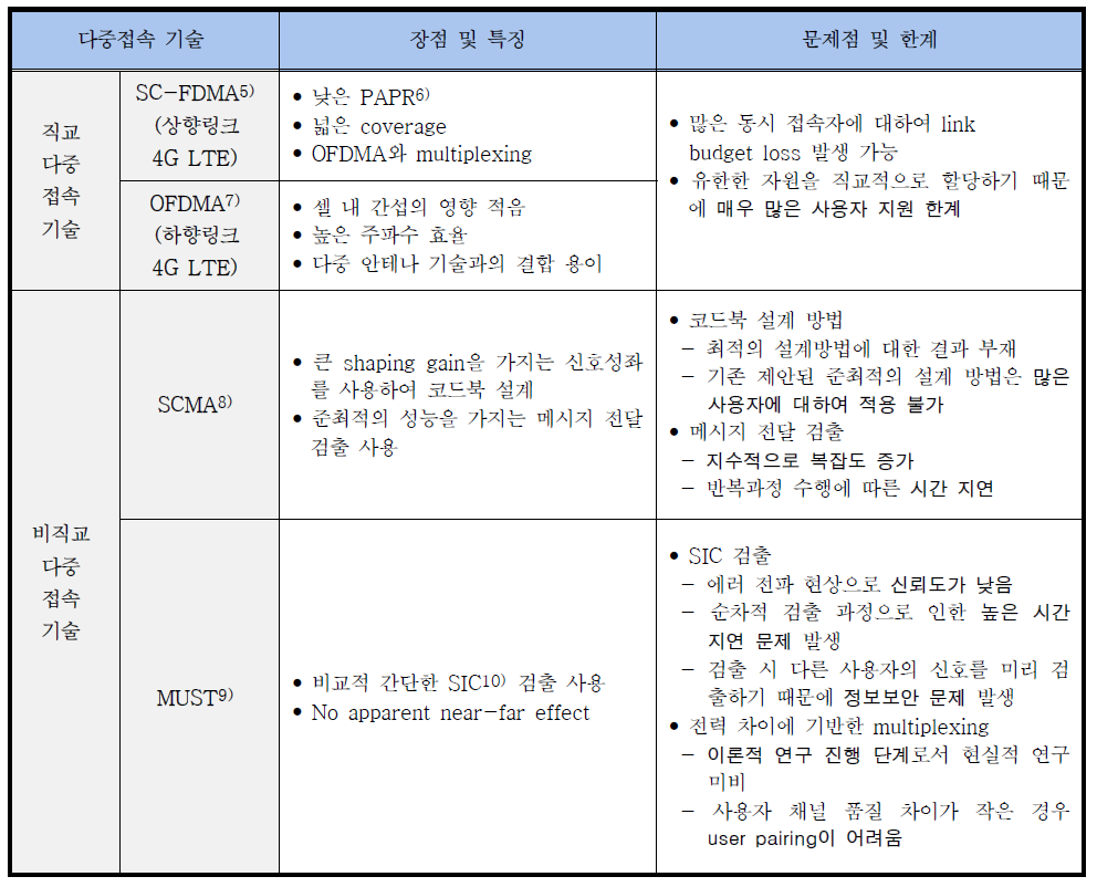 기존 다중접속 기술의 장점 및 문제점