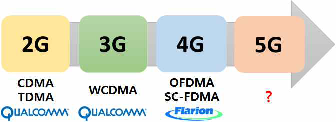 각 이동통신 세대 별 다중접속 기술의 변화