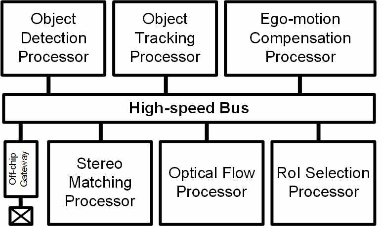 ADAS 가속을 위한 Pipelined Multicore Processor