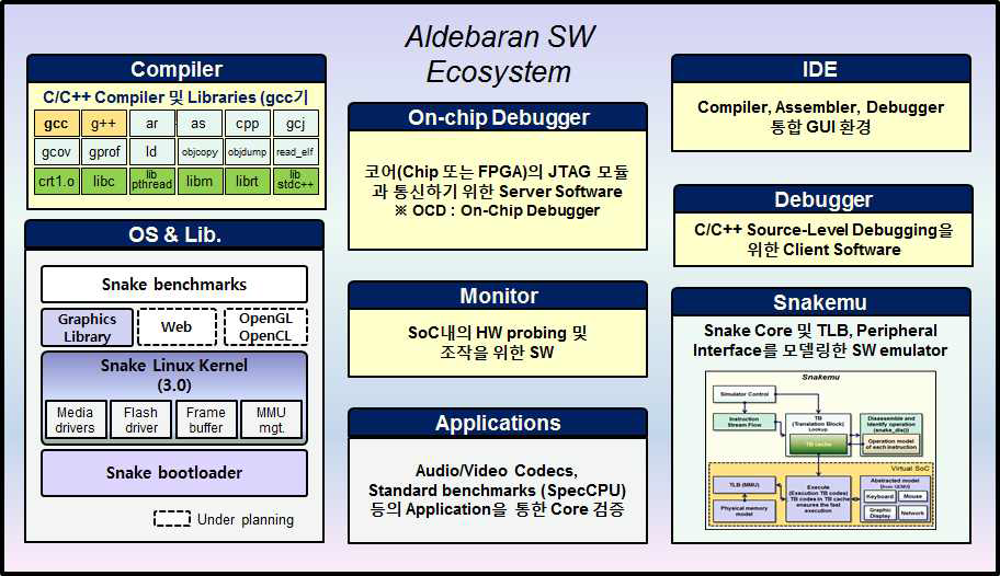 Aldebaran Processor Software Development Environment
