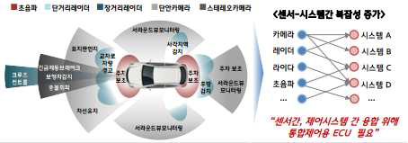 Advanced Driver Assistance System 예시