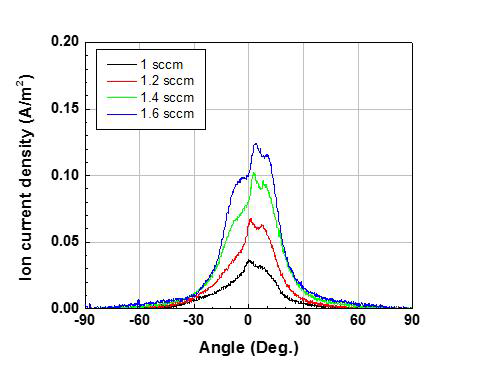 이온전류밀도 각분포 측정 결과 (유량:1-1.6 sccm, 측정반경: 19cm)