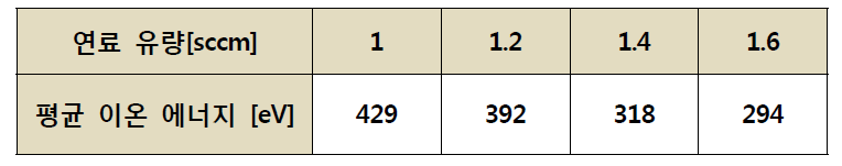 유량조건에 따른 평균 이온에너지 값