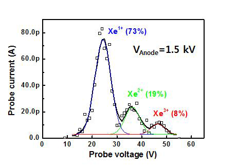 소형 홀 추력기의 다중 이온 분포 측정결과 (1.6 sccm, 1.5 kV)