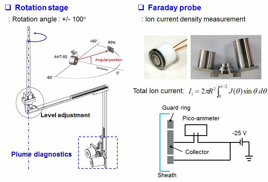 각도별 이온전류밀도 분포 측정(좌) 및 Guard Ring 장착된 Faraday Probe (우)