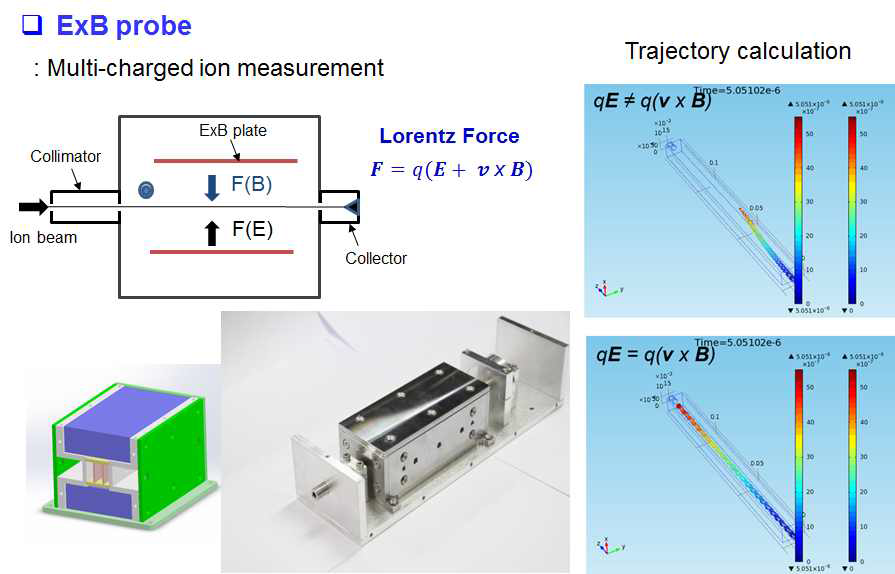 ExB Probe 작동 원리 및 이온 궤적 시뮬레이션 관련 그림