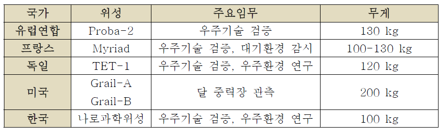 국가별 발사한 소형 위성 및 주요 임무