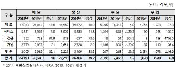 2014년 국내 로봇산업 주요 지표