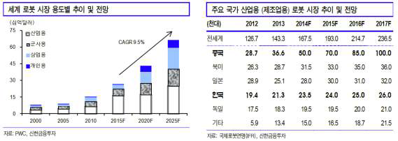 신한금융 리포트에서 발표한 세계로봇 시장 규모