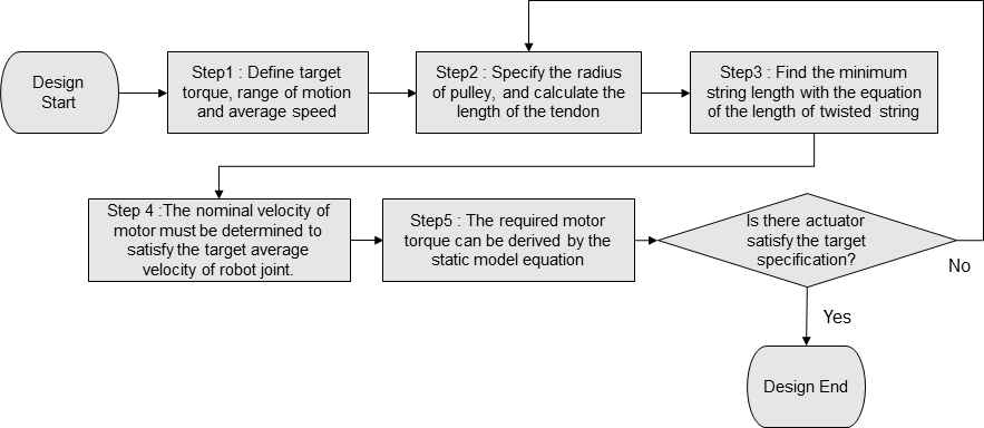 디자인 과정의 Flow chart