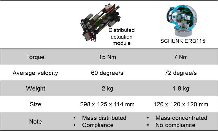 Schunk ERB115와의 비교