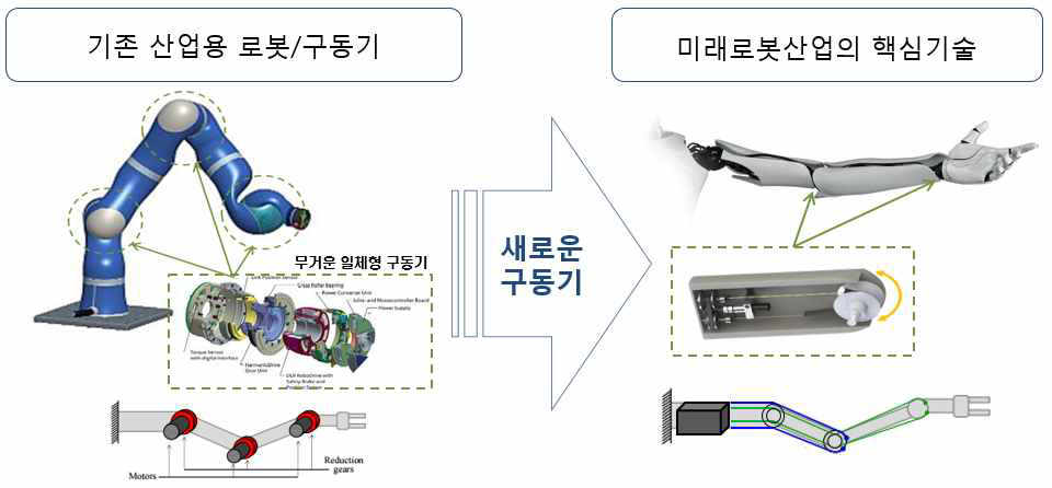 기존 산업용 로봇 구동기와 미래 로봇 산업 핵심기술