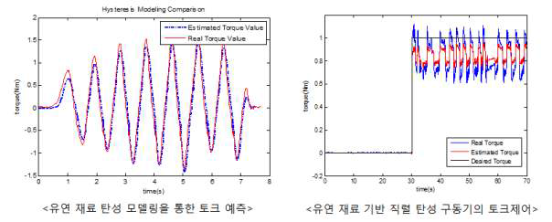 유연 재료 탄성 모델링과 이를 이용한 토크 제어