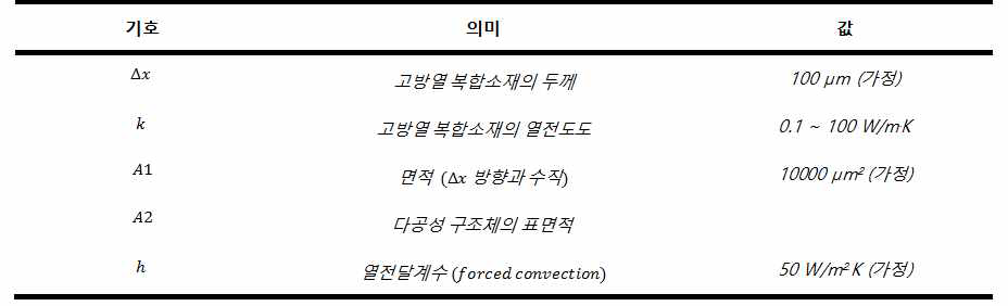 열전도 모델링에서 사용한 기호의 의미와 값