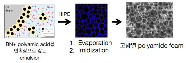 고방열 폴리이미드 다공체 합성 기술의 모식도