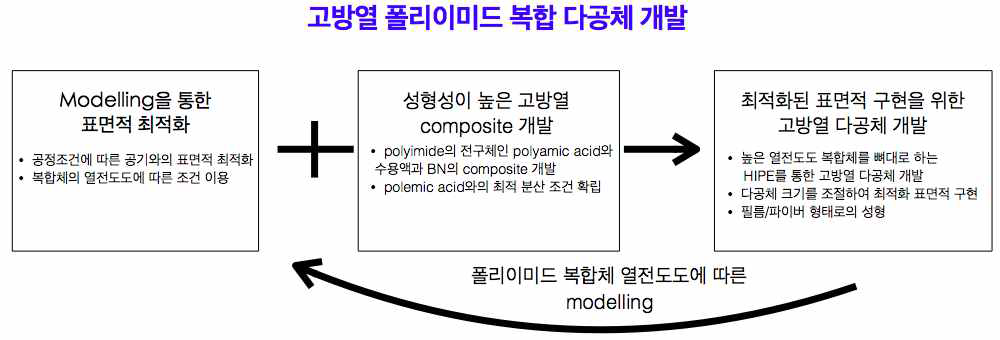 고방열 폴리이미드 복합 다공체 개발 전략