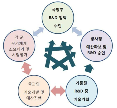 각 기관별 Knowledge Flow