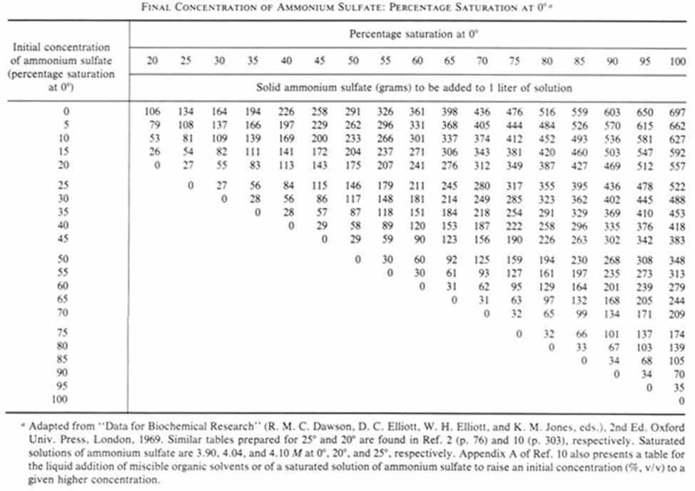황산암모늄의 양에 따른 황산암모늄 용액의 최종 농도표