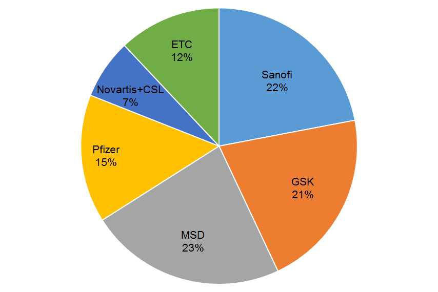 다국적사 백신시장 점유율