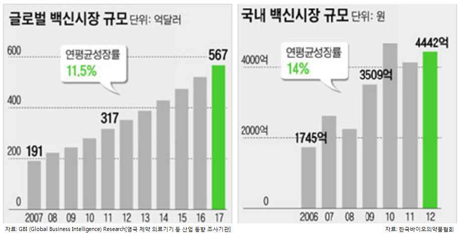 글로벌 백신시장 규모(좌), 국내 백신시장 규모 (우)