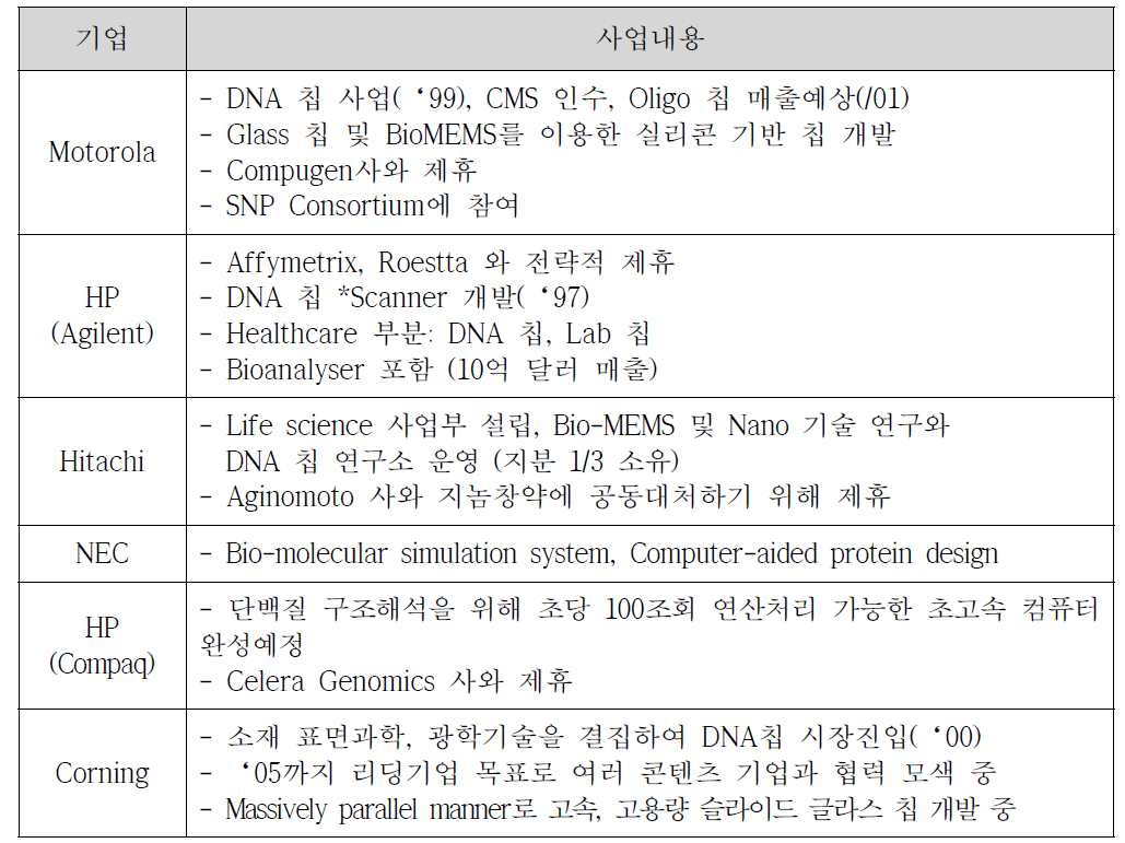 세계전자 기업들의 바이오센서 진출 동향