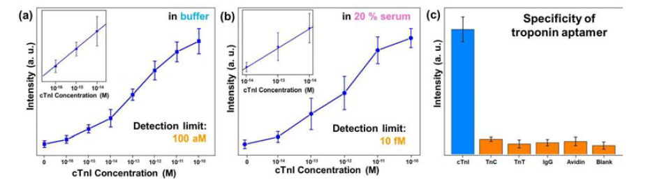 금 나노판 SERS 센서는 (a) 정제된 cTnI 버퍼용액에서 100 aM의 검출한계를, (b) 20 % 혈청 용액에서는 10 fM의 검출한계를 각각 가진다. (c) 금 나노판 센서는 여러 단백질 중에서 오직 cTnI만을 선택적으로 검출한다