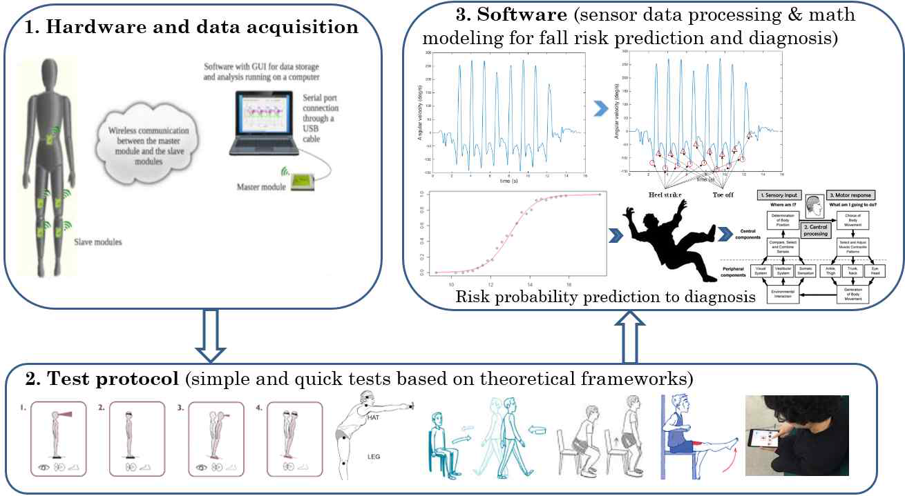 A conceptual framework of a home-based fall risk assessment and diagnosis system using wearable inertial measurement units (IMUs: accelerometer & gyroscope