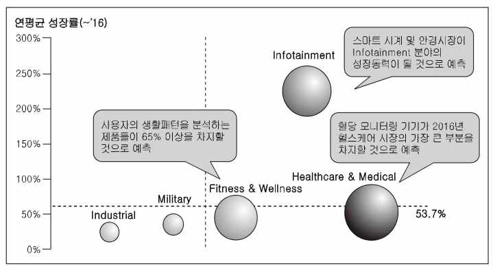 IMS Research(2012), KAIST 시스템설계응용연구센터