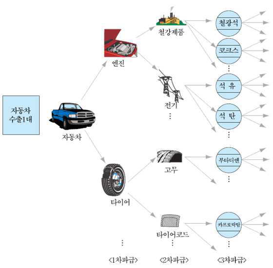 생산의 파급과정-한국은행