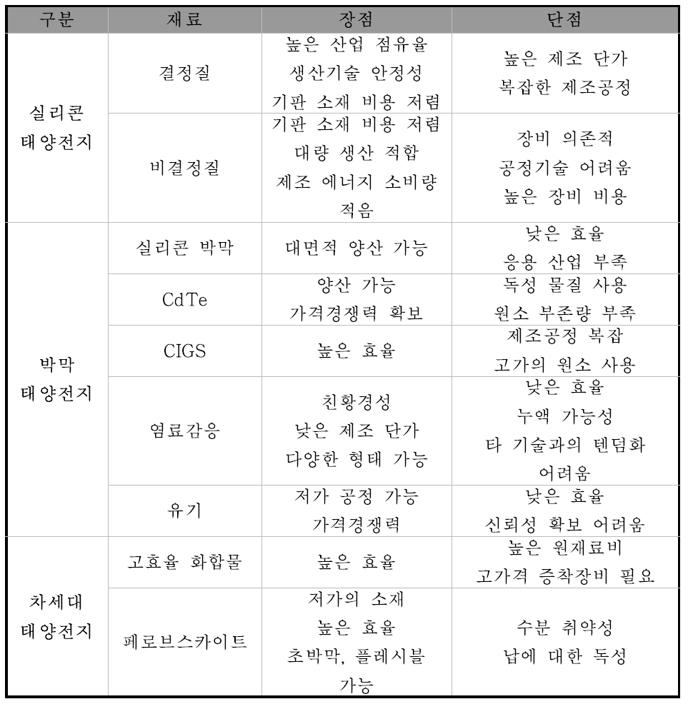 태양전지 종류