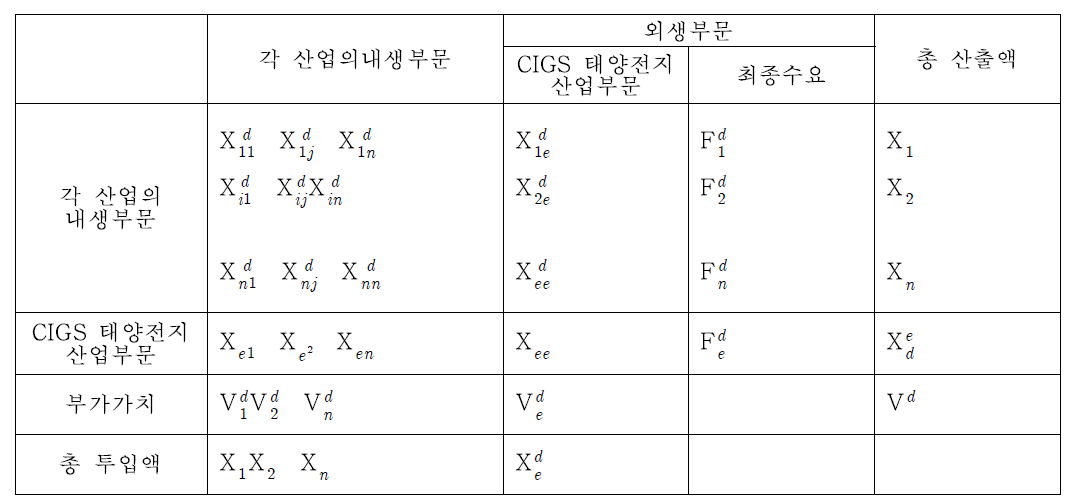 CIGS 태양전지 산업을 외생화한 산업연관표