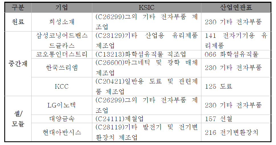 CIGS 태양전지 산업 내 기업