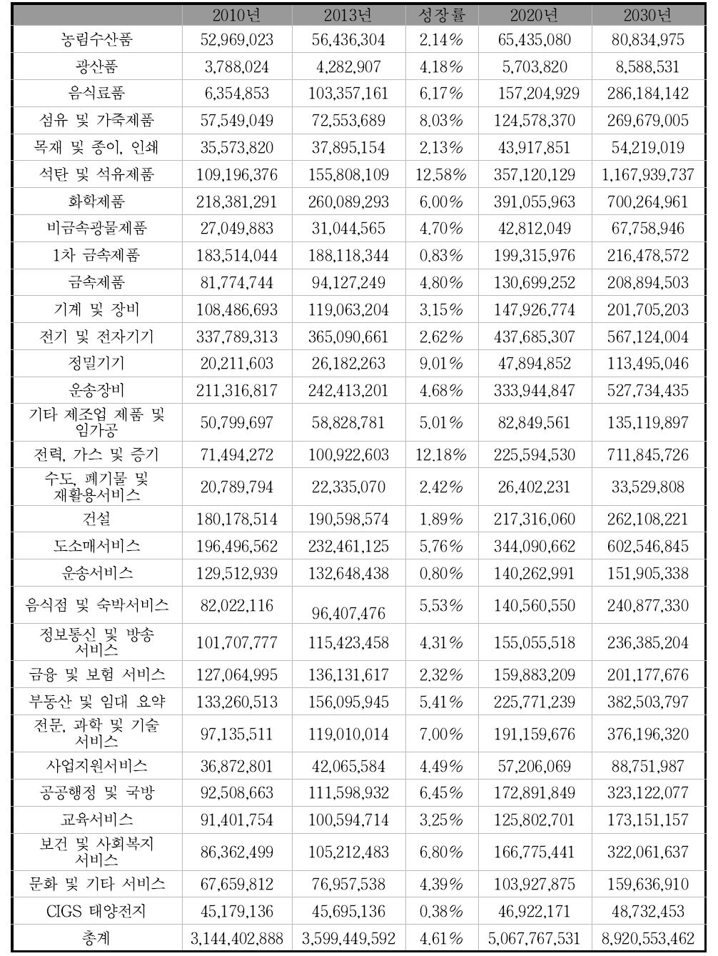 2020년, 2030년 투입액 예측