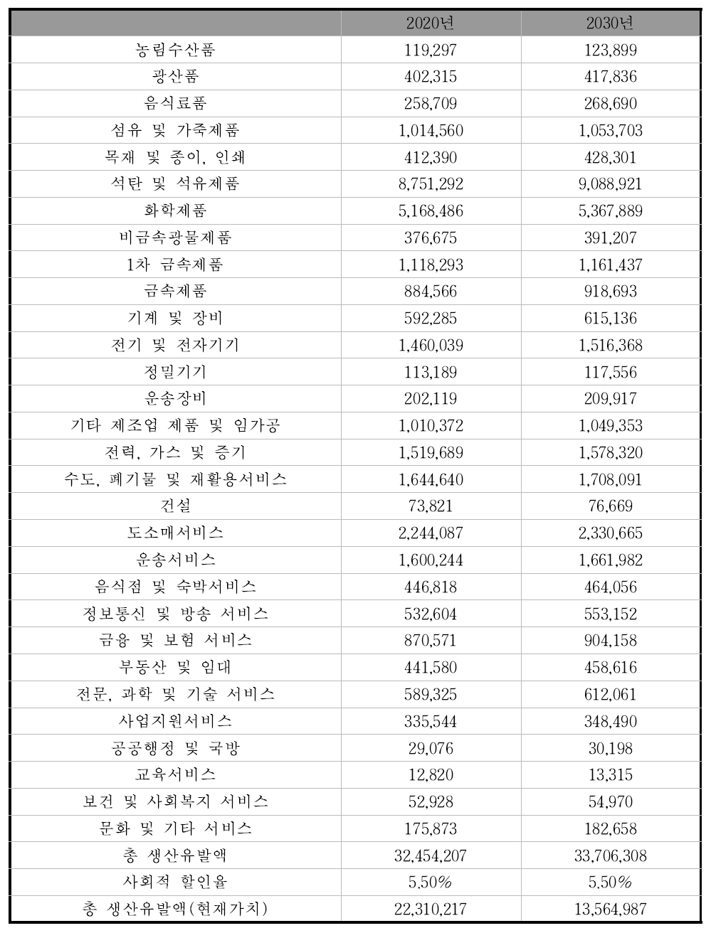 CIGS 태양전지 산업의 2020년, 2030년 생산유발액