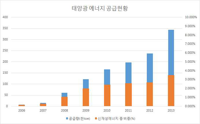 태양광 에너지 공급현황