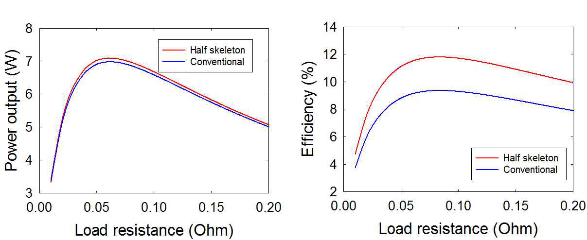 기존 중온열전소자와 Half-skeleton 구조의 출력 및 효율 비교