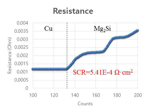 Direct bonding 샘플의 접촉저항 측정 그래프